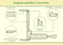 Установка обналичников на межкомнатные двери и виды обналички